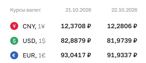Официальный курс на сегодня: доллар — 81,97 ₽; евро — 91,93 ₽; юань — 12,28 ₽; расчеты ведутся по ряду инструментов, включая облигации и фьючерсы.