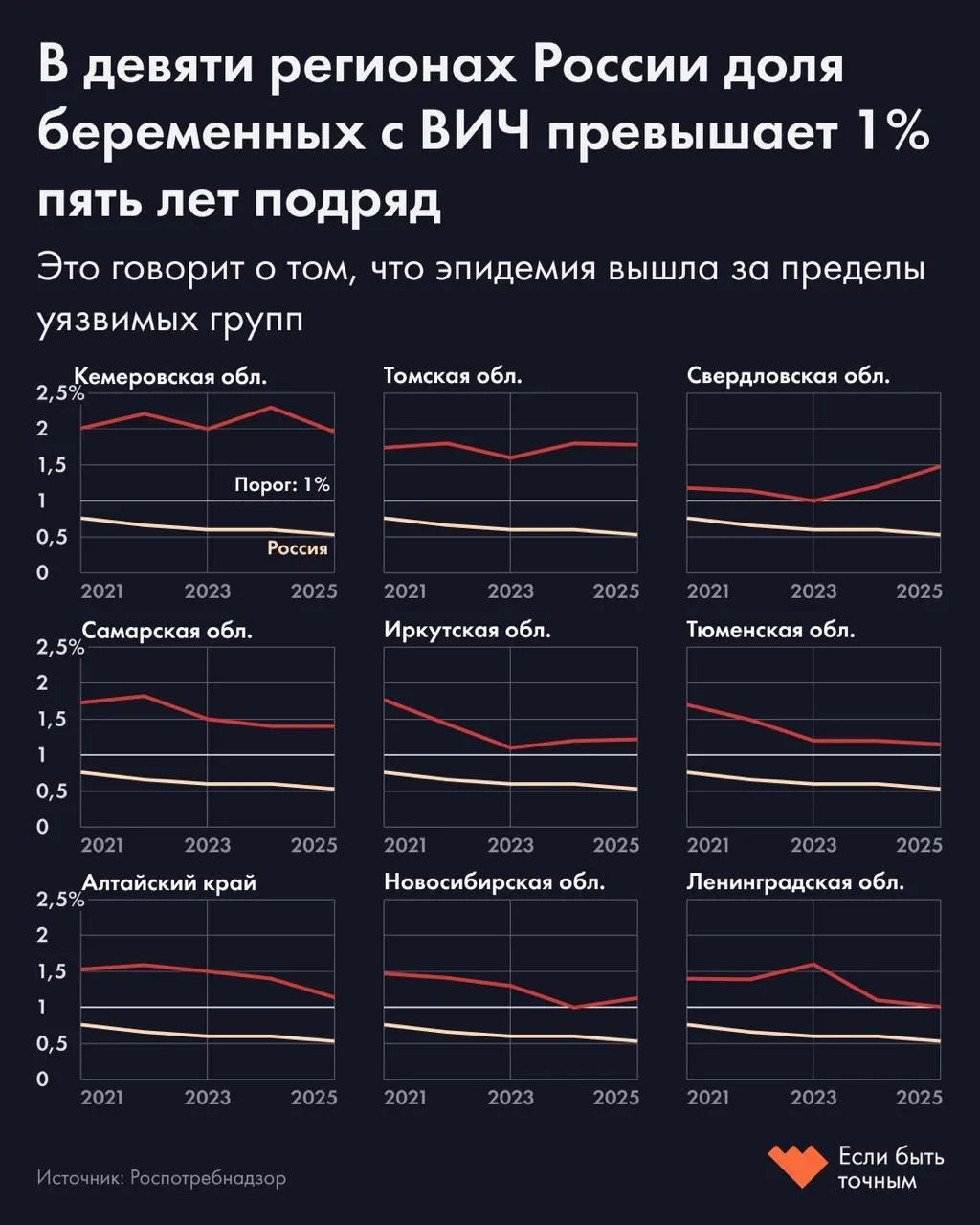 Анализ показал, что в девяти субъектах федерации доля беременных с положительным ВИЧ‑статусом превышает 1% на протяжении пяти лет. Наибольшие показатели зафиксированы в Кемеровской, Томской и Свердловской областях; по стране доля составляет 0,53%. К концу 2025 года в России насчитали около 1,2 млн человек с положительным ВИЧ‑статусом, из которых на диспансерном учёте — примерно 882 тыс.