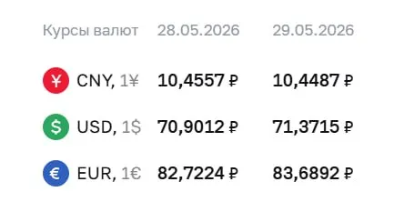 Официальный курс на 29 мая: доллар — ₽71,37 (+₽0,47), евро — ₽83,69 (+₽0,97), юань — ₽10,45 (-₽0,01). Курсы используются при расчётах по облигациям и фьючерсам.