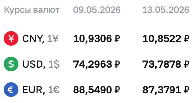 Официальный курс Центрального банка на 13 мая: доллар — 73,7878 ₽, евро — 87,3791 ₽, юань — 10,8522 ₽. По этим курсам проходят расчёты по ряду финансовых инструментов.