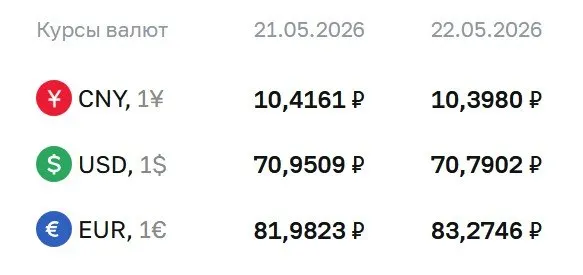 Официальные курсы ЦБ на 22 мая: доллар 70,79 ₽ (−0,16 ₽), евро 83,27 ₽ (+1,29 ₽), юань 10,40 ₽ (−0,02 ₽). По курсу Центробанка проходят расчёты по ряду финансовых инструментов.