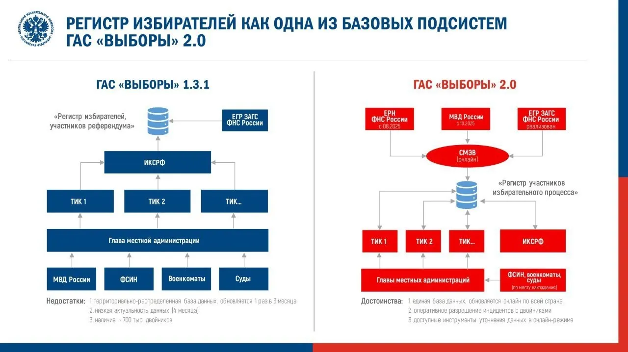 Центризбирком утвердил регламент перевода новой версии ГАС в режим подготовки к предстоящим выборам: систему планируют впервые задействовать на федеральной кампании. Эксперты предупреждают о рисках для доступности и достоверности данных после ошибок во время опытной эксплуатации.