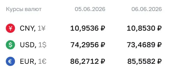 Официальный курс на 8 июня: доллар — 73,47 ₽, евро — 85,56 ₽, юань — 10,85 ₽. По курсу ЦБ проходят расчёты по ряду инструментов, в том числе для облигаций и фьючерсов.