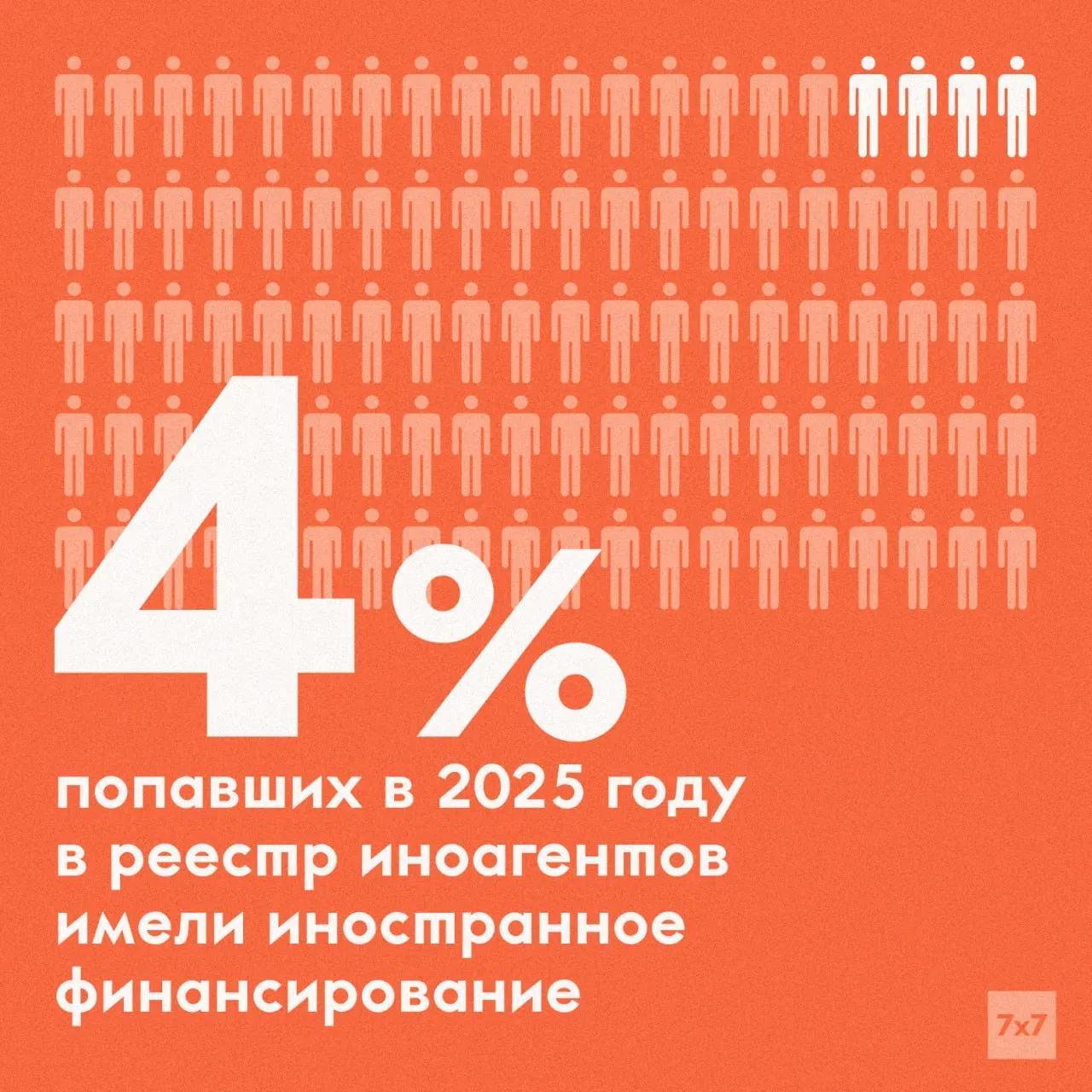 Заместитель министра юстиции сообщил, что у подавляющего большинства внесённых в реестр иноагентов финансирование из-за границы не выявлено; с 2022 года для включения в реестр достаточно признака «иностранного влияния».