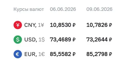 Официальный курс Центробанка на вторник, 9 июня: доллар 73,26 ₽ (−0,20 ₽), евро 85,28 ₽ (−0,28 ₽), юань 10,78 ₽ (−0,07 ₽). По курсу проводятся расчёты по ряду финансовых инструментов.