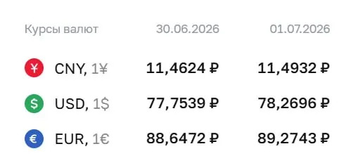 Официальный курс на 1 июля: доллар вырос до ₽78,27; евро и юань также показали повышение. По курсу ЦБ проходят расчёты по ряду финансовых инструментов.