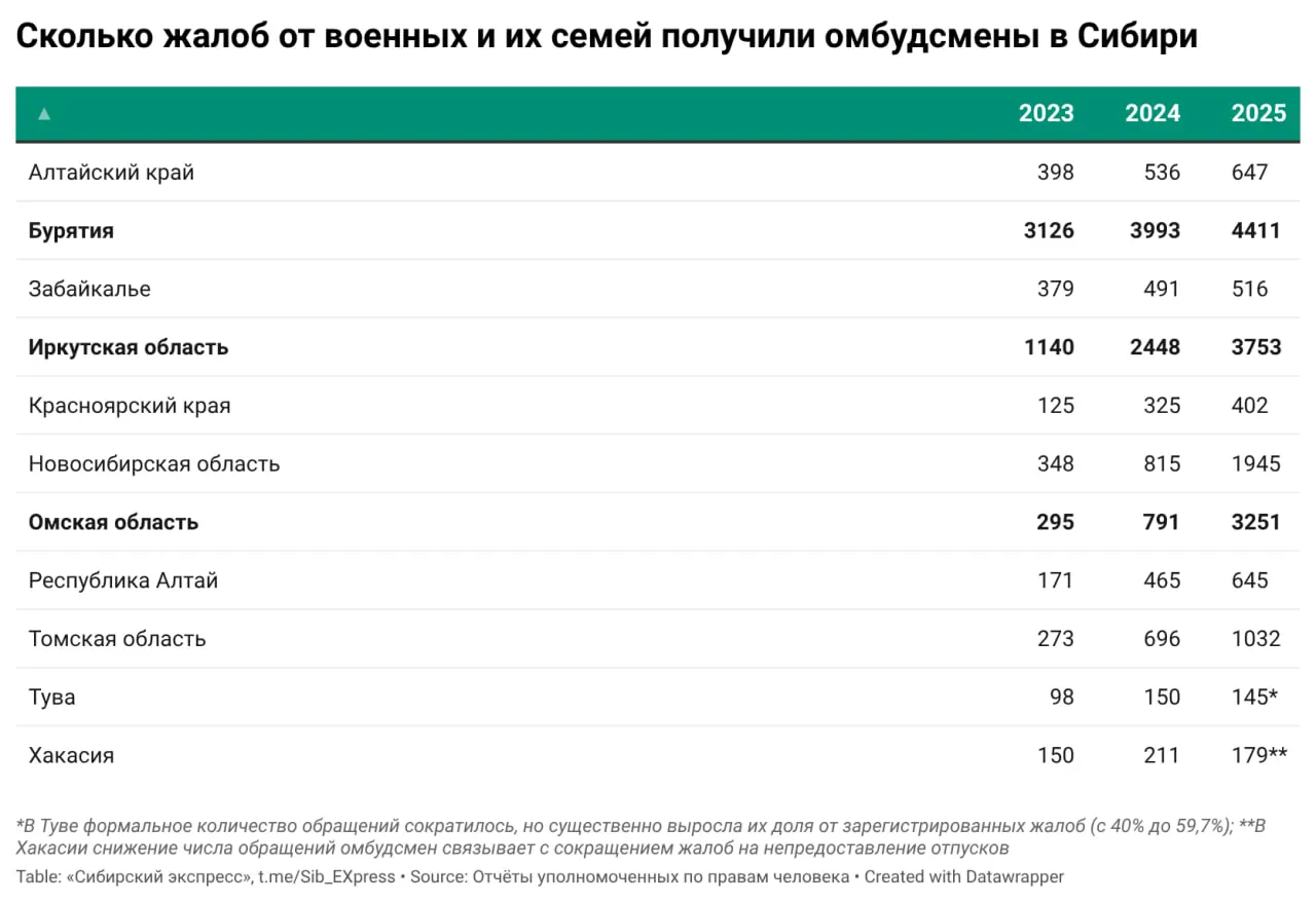 Омбудсмены Сибири отмечают резкий рост обращений семей военнослужащих из‑за&nbsp;СВО