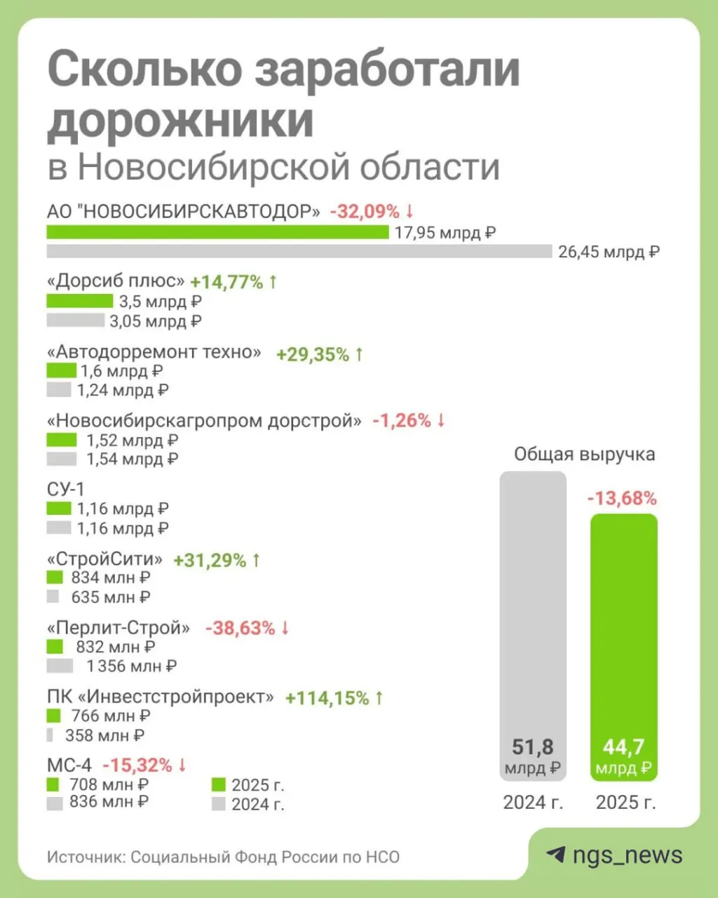 В прошлом году дорожные организации Новосибирска заработали 44,7 млрд рублей — на 13,68% меньше, чем в 2024 году.