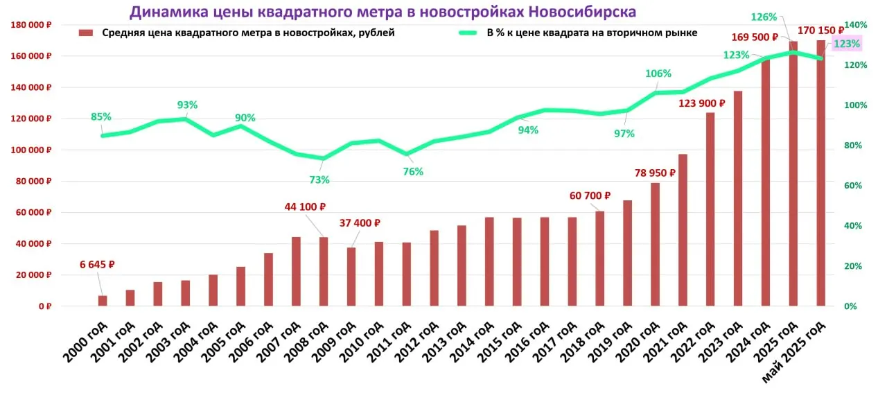 После семи лет, когда квадратный метр в новостройках дорожал быстрее, чем на вторичном рынке, с начала 2026 года разрыв цен снизился — сейчас разница составляет около 23%.
