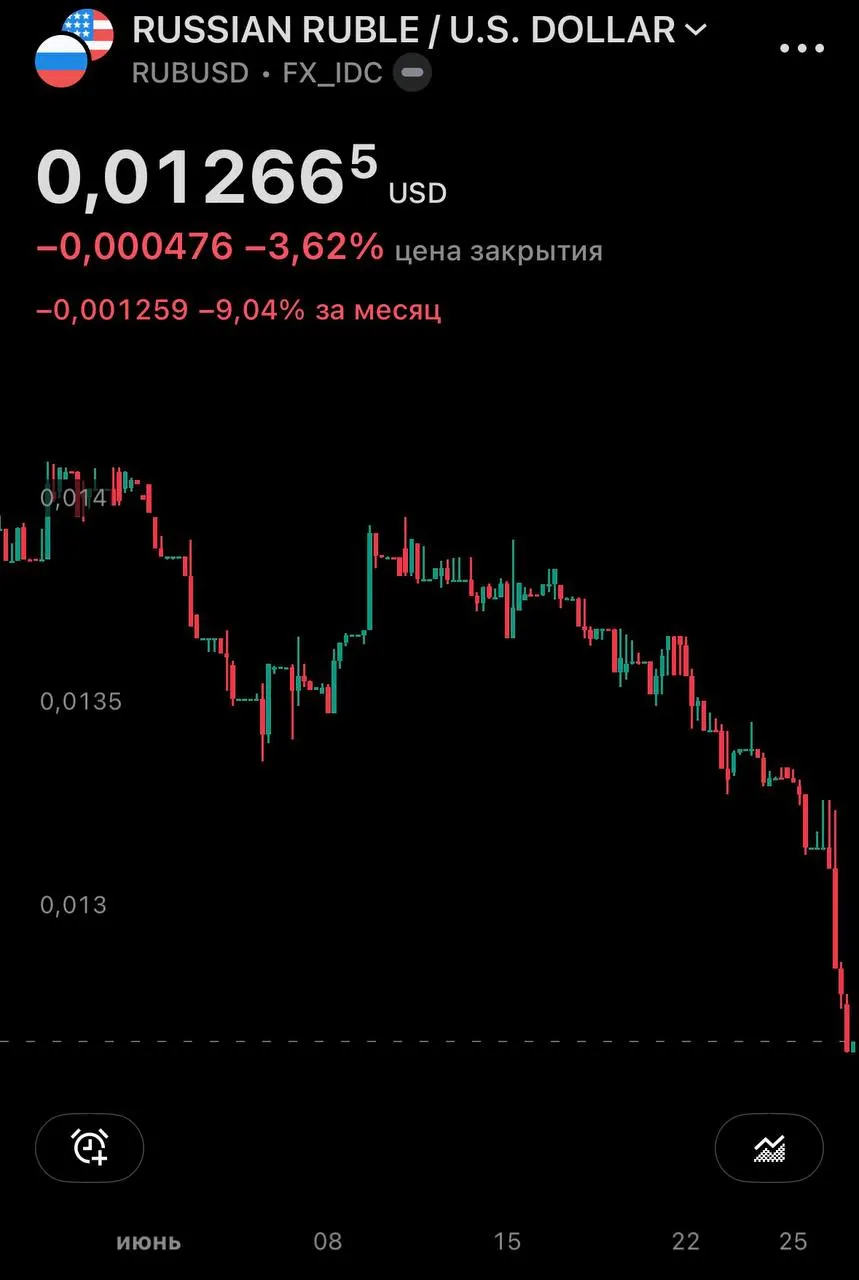 Центробанк установил официальные курсы на 27 июня: доллар вырос на 1,43 ₽ до 77,06 ₽, евро — на 1,63 ₽ до 87,40 ₽. На внебиржевом рынке доллар превысил 79 ₽; за месяц он прибавил около 10%.