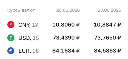 Официальный курс на 23 июня: доллар — 73,77 ₽ (+0,33 ₽), евро — 84,59 ₽ (+0,42 ₽), юань — 10,88 ₽ (+0,08 ₽). По курсу ЦБ проходят расчёты по ряду инструментов.
