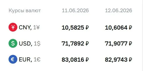 Официальные курсы на выходные и понедельник, 15 июня: доллар — 71,91 ₽ (+0,12), евро — 82,97 ₽ (−0,11), юань — 10,61 ₽ (+0,02). По курсу Центробанка проходят расчеты по ряду финансовых инструментов.