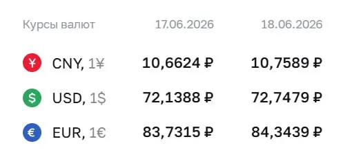 Официальный курс на 18 июня: доллар — 72,75 ₽ (+0,61 ₽), евро — 84,34 ₽ (+0,61 ₽), юань — 10,76 ₽ (+0,10 ₽). Курсы ЦБ используются для расчётов по облигациям и фьючерсам.