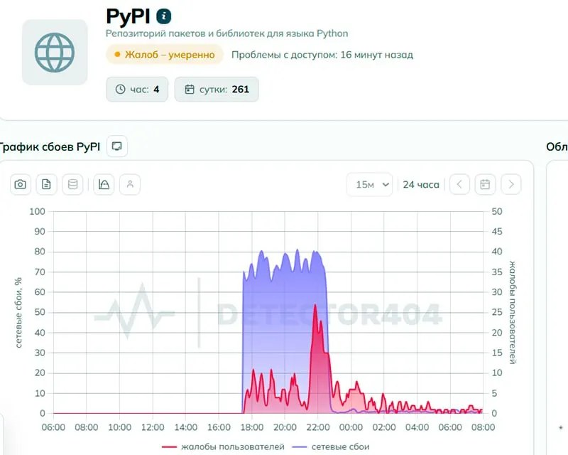 Пользователи сообщали о трудностях с доступом к pypi.org; регулятор отрицает ограничение, к утру 2 июня жалоб стало меньше, а технический анализ указывал на признаки целенаправленного блокирования.