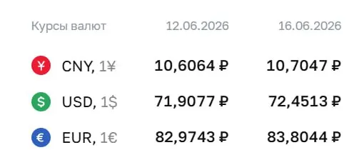 Банк России установил официальный курс на 16 июня: доллар — 72,45 ₽ (+0,54 ₽), евро — 83,80 ₽ (+0,83 ₽). Эти значения используются в расчетах по ряду финансовых инструментов.