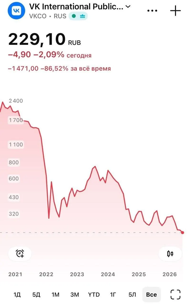 На фоне удаления мессенджера «Макс» из App Store бумаги VK 8 июня опускались до 226 ₽; к вечеру падение замедлилось до около 230,25 ₽. Пользователи iPhone столкнулись с проблемой push‑уведомлений.