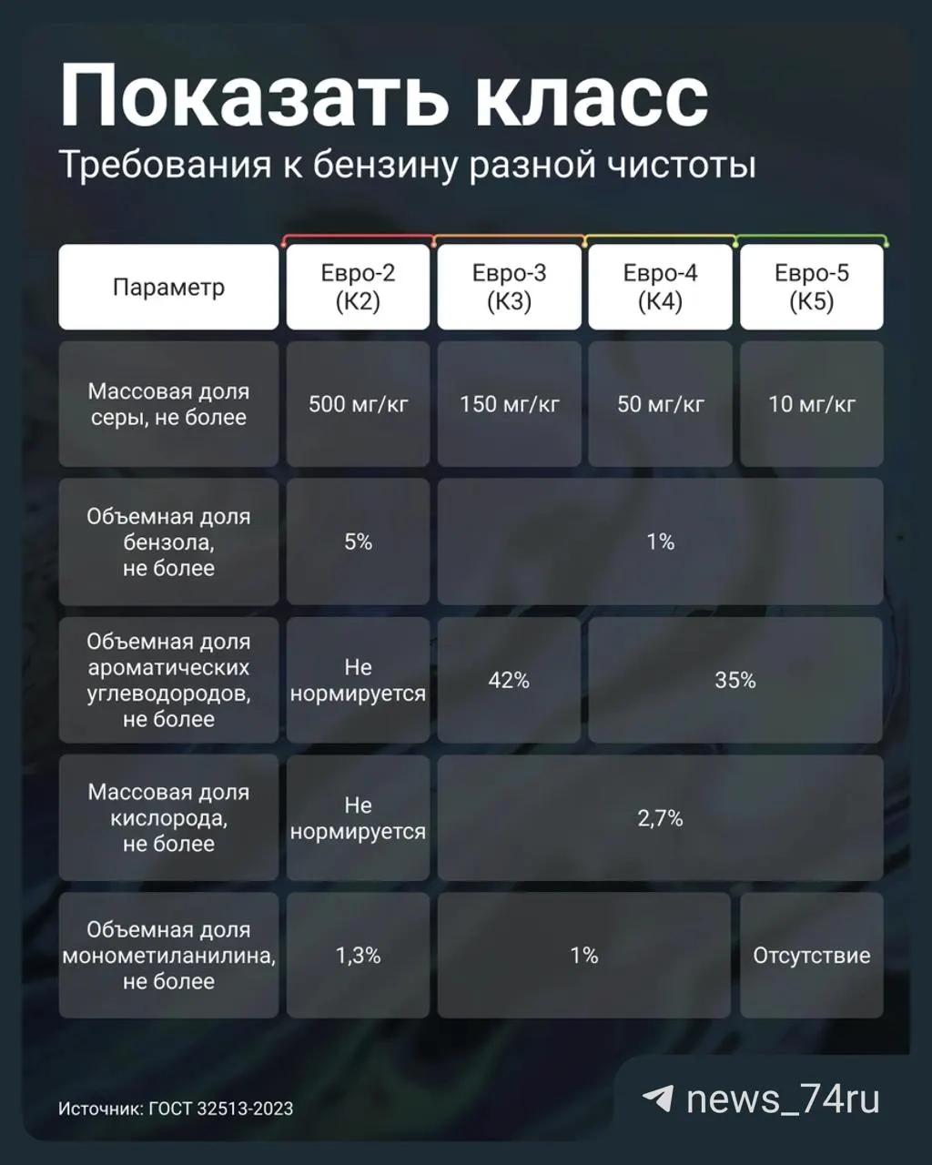 Правительственное постановление допустило реализацию топлива стандарта Евро‑3 под маркировкой К5 (вместо Евро‑5). Рассказываем, как отличить низкокачественный бензин, какие у него риски для двигателя и что проверять на АЗС.