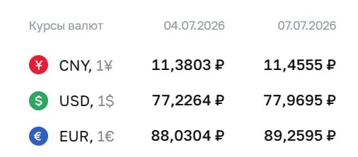 Официальный курс Центробанка на 7 июля: доллар — ₽77,97, евро — ₽89,26, юань — ₽11,46. По курсу ЦБ проводятся расчеты по ряду финансовых инструментов.