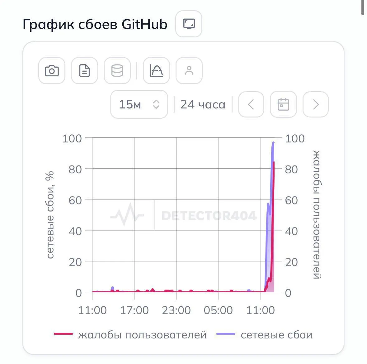 Пользователи по всей стране сообщают о массовых проблемах с доступом к платформе для хостинга и совместной разработки — страницы не открываются без VPN.
