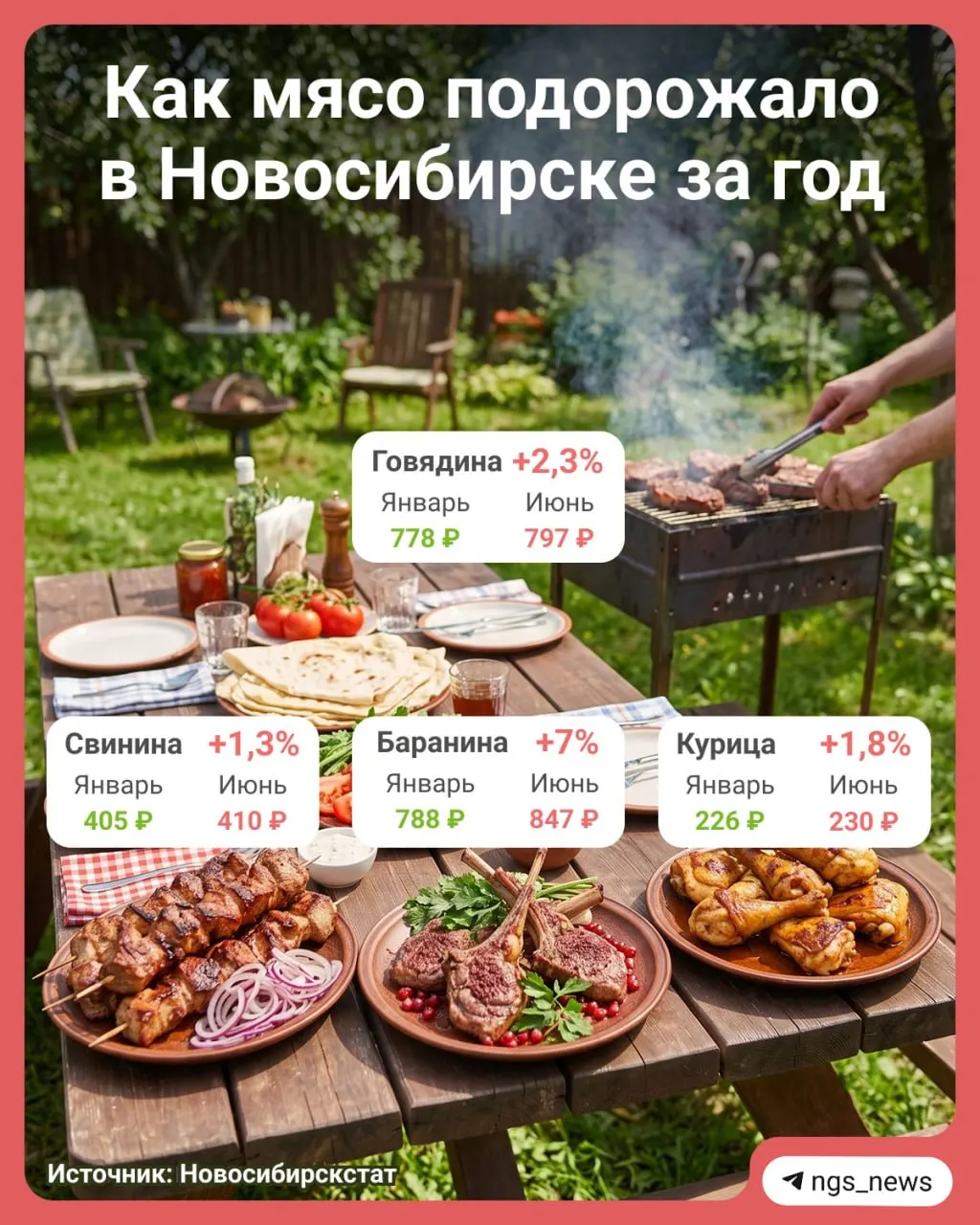 С января в Новосибирске выросли цены на большинство видов мяса: сильнее всего подорожала баранина, заметно прибавила в цене говядина. Курица дешевле, чем в июне прошлого года.