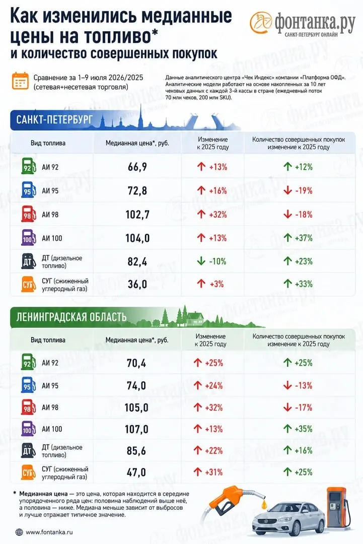 Анализ фискальных чеков показывает дефицит бензина и заметный разрыв между ценами в чеках и официальной статистикой — особенно в Ленобласти и Петербурге, где расходы автовладельцев на топливо выросли значимо.