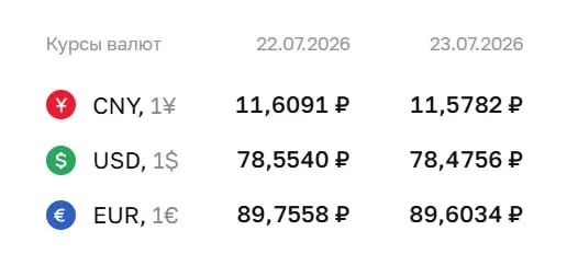 На 23 июля Банк России установил официальный курс: доллар — 78,48 ₽, евро — 89,60 ₽, юань — 11,58 ₽. Эти курсы используются при расчётах по облигациям и фьючерсам.