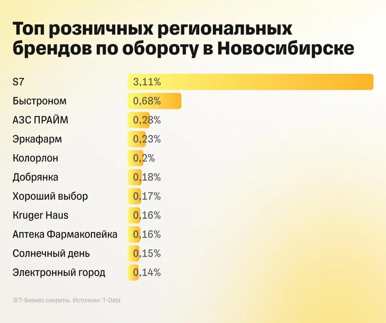 В исследовании, проведённом в рамках фестиваля «Локальный код», новосибирцы выделили 12 локальных компаний‑символов региона. В число лидеров вошли 2ГИС, S7 Airlines, «Ирмень», «Карачинский источник» и СДЭК.
