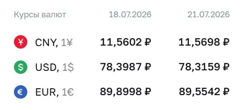 Официальный курс Центробанка на 21 июля: доллар — 78,32 ₽, евро — 89,55 ₽, юань — 11,57 ₽. По курсу ЦБ проходят расчёты по ряду финансовых инструментов.