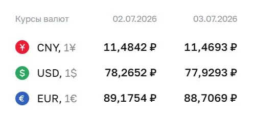 Официальный курс на 3 июля: доллар — ₽77,93; евро — ₽88,71; юань — ₽11,47. По курсу ЦБ проходят расчёты по облигациям и фьючерсам.