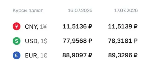 Центральный банк установил официальный курс на 17 июля: доллар — ₽78,32, евро — ₽89,33, юань — ₽11,51. По курсу ЦБ проходят расчеты по облигациям и фьючерсам.