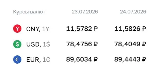 Официальный курс на 24 июля: доллар — ₽78,40 (−₽0,07), евро — ₽89,44 (−₽0,16), юань — ₽11,58. Курсы ЦБ используются при расчетах по ряду финансовых инструментов.