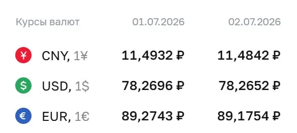 Официальный курс Центробанка на 2 июля: доллар — 78,27 ₽, евро — 89,18 ₽, юань — 11,48 ₽. По курсу проходят расчёты по ряду финансовых инструментов.