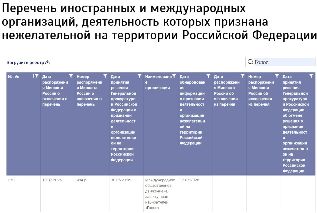 Минюст объявил «Голос» нежелательной организацией, не указав страну регистрации. Ранее российское движение было ликвидировано; бывшие участники заявляют, что не связаны с новой структурой.