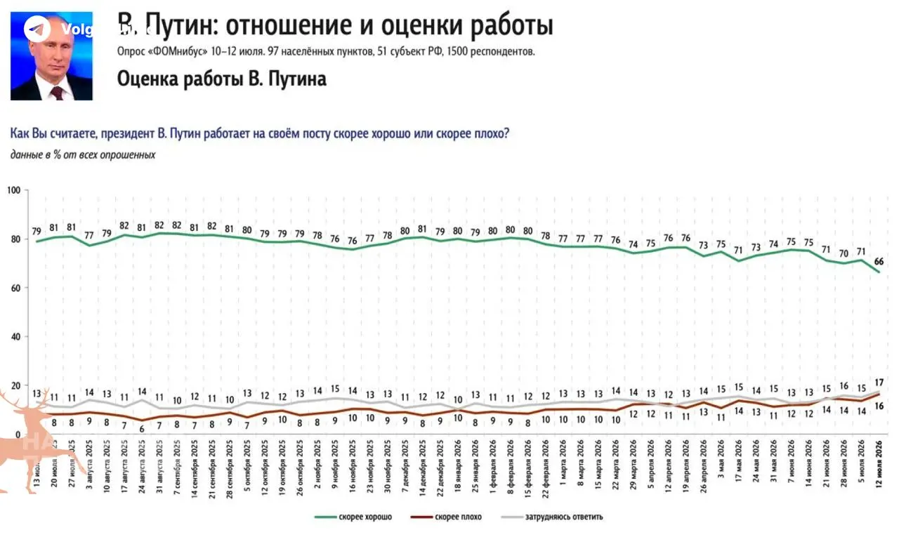 Опросы зафиксировали резкое снижение одобрения президента — падение на 5% за неделю. Главной причиной россияне называют дефицит бензина и рост его цен.