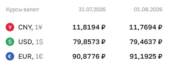 Официальный курс Центробанка на выходные и 3 августа: евро — ₽91,19; доллар — ₽79,46; юань — ₽11,77. По курсу ЦБ проходят расчёты по ряду финансовых инструментов.