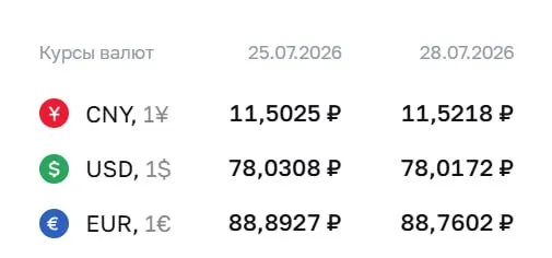 Центробанк установил на 28 июля официальный курс: доллар — ₽78,02; евро — ₽88,76; юань — ₽11,52. По курсу ЦБ проходят расчёты по ряду финансовых инструментов.