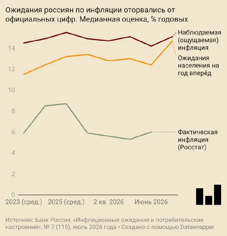 В июле россияне стали ожидать годового роста цен на 14,7% — рекорд за два года. Одновременно выросли и ожидания предприятий, а Центробанк поднял прогноз инфляции на год.