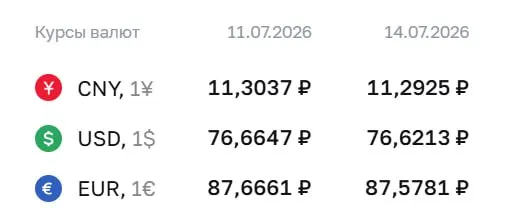 Официальный курс на 14 июля: доллар — ₽76,62, евро — ₽87,58, юань — ₽11,29. Центробанк понизил значения для доллара и евро.