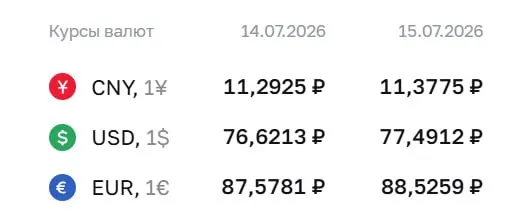 Официальный курс Центробанка на 15 июля: доллар — ₽77,49, евро — ₽88,53, юань — ₽11,38. По курсу ЦБ проходят расчёты ряда инструментов.