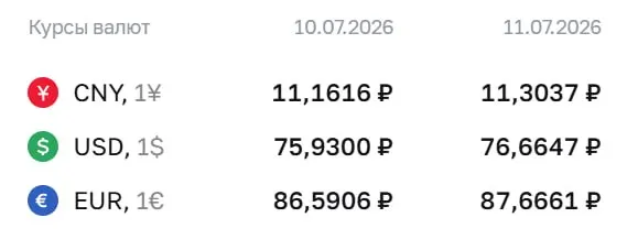 Банк России установил официальный курс на выходные и на 13 июля: доллар — 76,66 ₽, евро — 87,67 ₽, юань — 11,30 ₽; курс используется для расчётов по облигациям и фьючерсам.