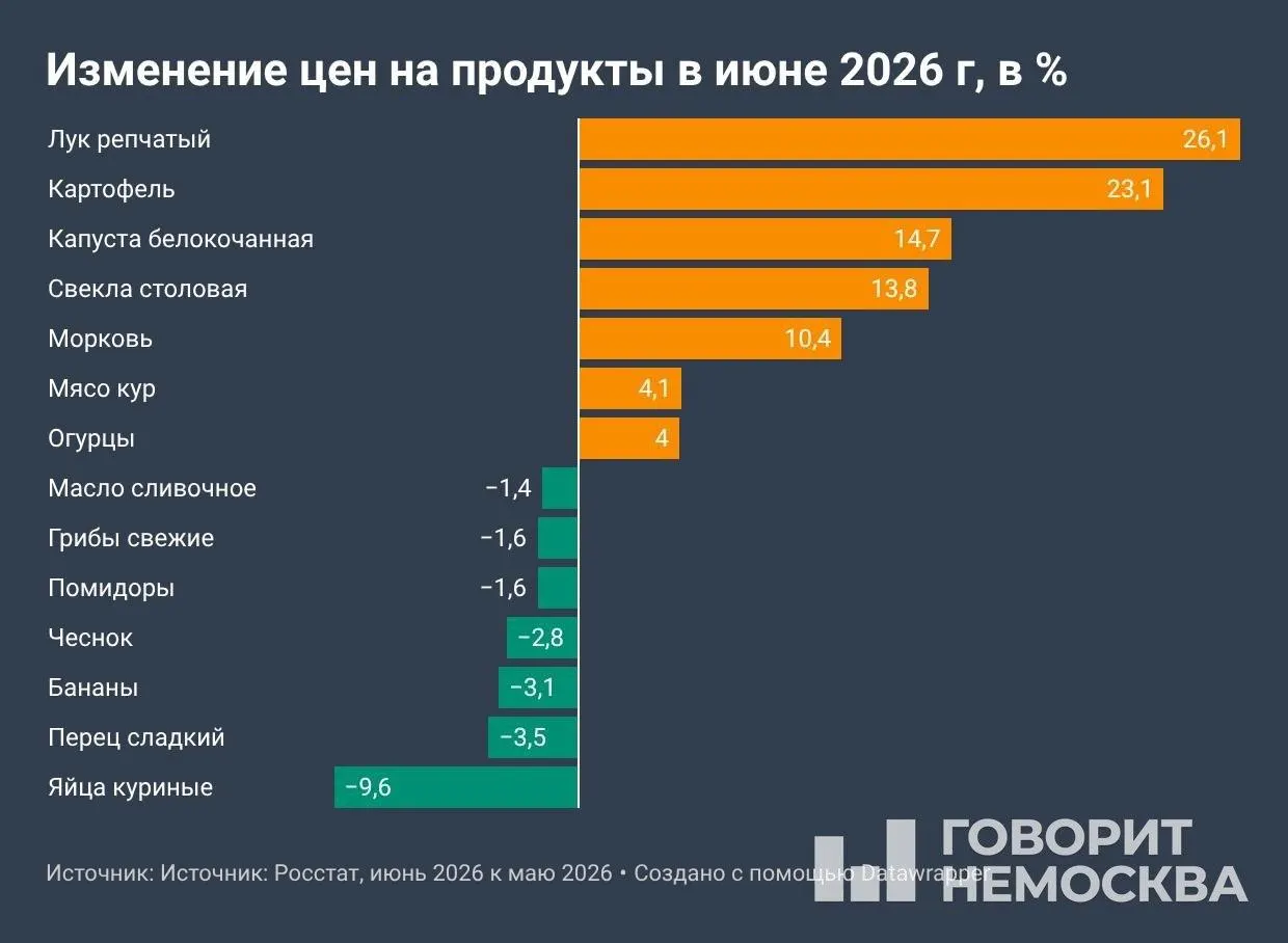 По данным Росстата, в июне инфляция заметно ускорилась — месячный рост 0,87%. Особенно подорожали овощи и моторное топливо, возможен дальнейший рост после индексации тарифов ЖКХ.