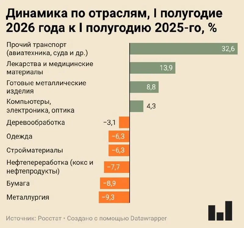 Индекс промышленного производства за I полугодие 2026 года вырос лишь на 0,4%. Металлургия, производство бумаги и нефтепереработка показывают заметное снижение, тогда как отдельные сегменты — авиация и фарма — растут.