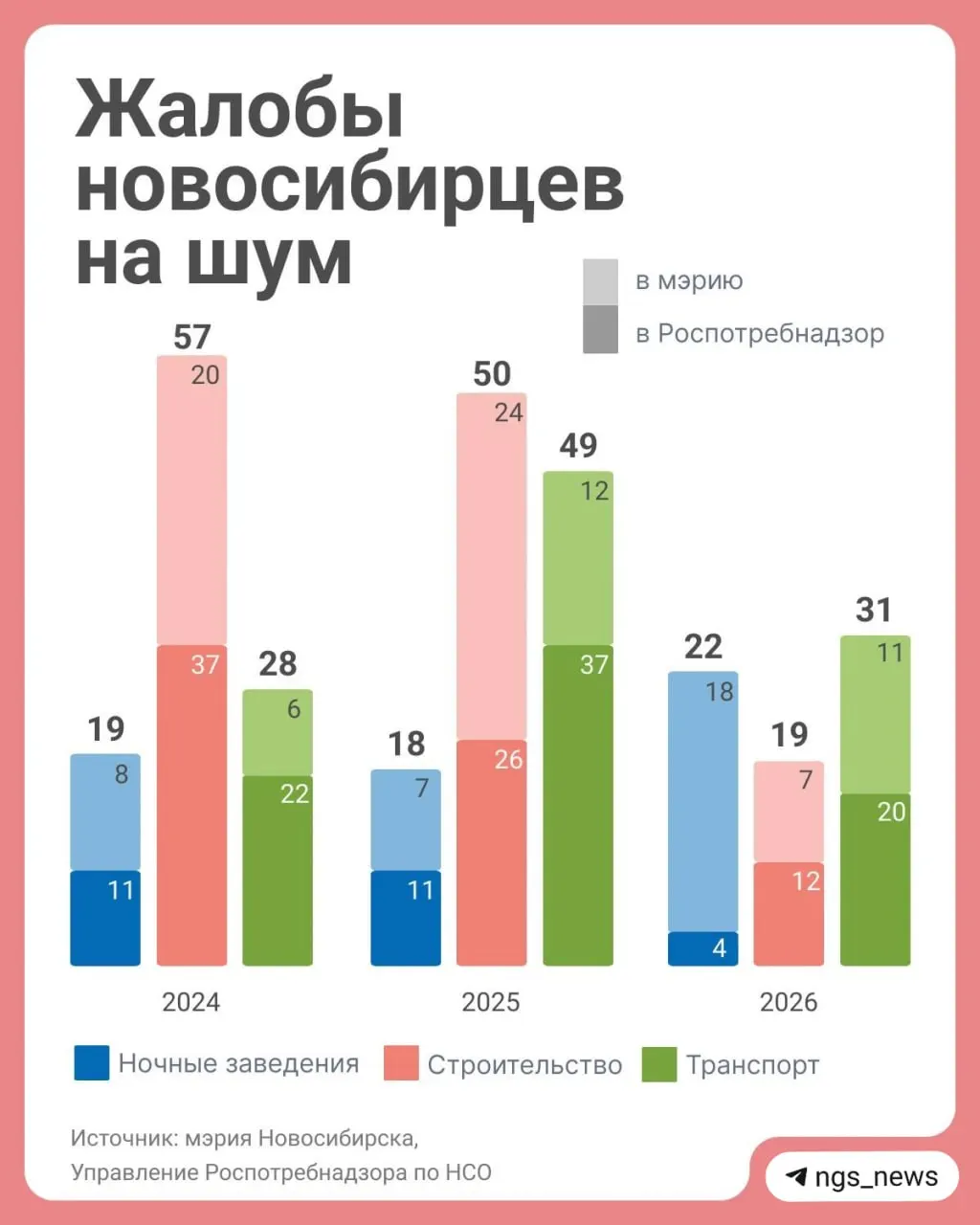 За 2024–2026 годы жители Новосибирска подали 175 обращений по поводу шума от ночных заведений, строительных работ и транспорта.