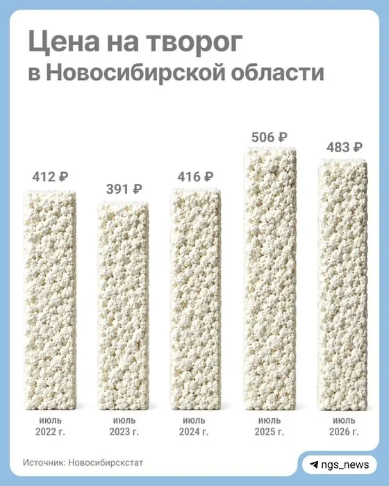 С января по июль средняя цена за килограмм творога снизилась с 499 до 483 рублей. Мы собрали данные за пять лет, чтобы увидеть долгосрочный тренд.