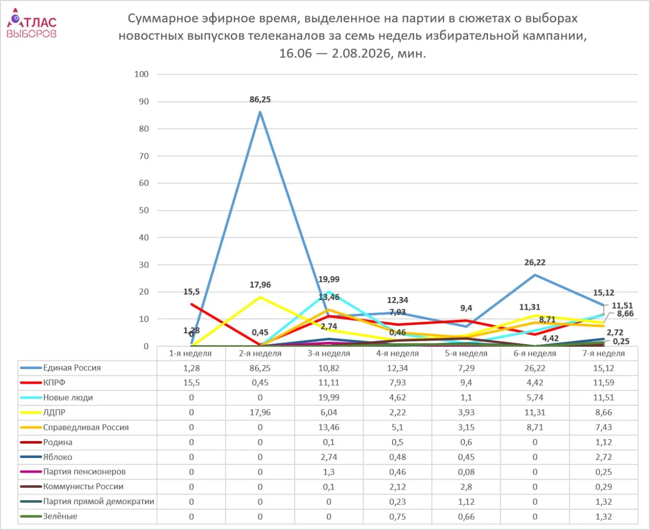 Мониторинг федеральных телеканалов показывает неравномерное освещение кампании: непарламентские силы — около пяти минут эфира, в то время как парламентские фракции получают заметно больше. Основные поводы — регистрация кандидатов и работа фракций в эфире.