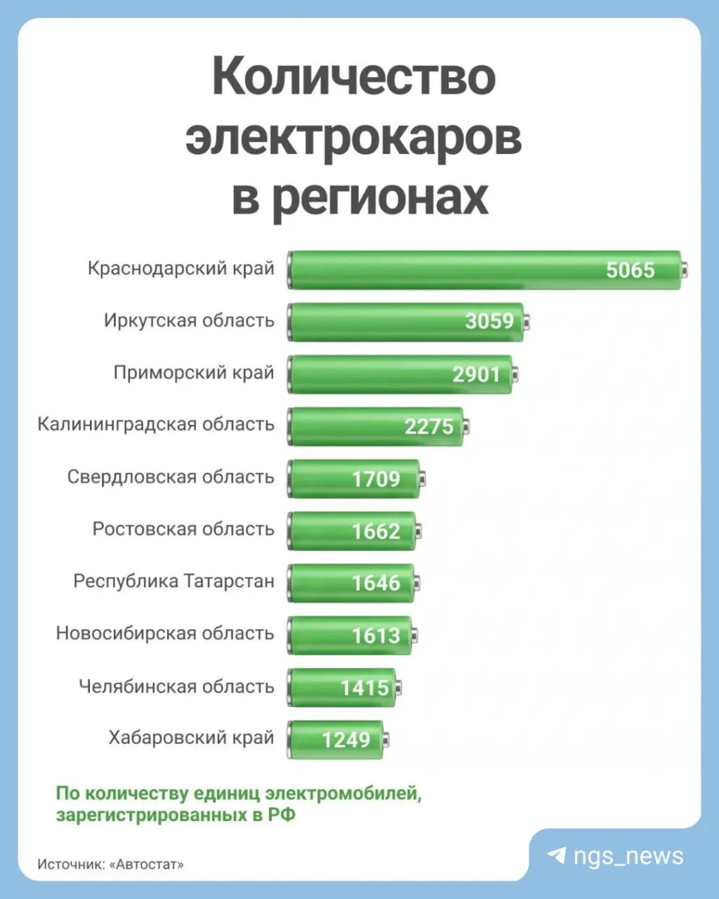 В регионе Новосибирская область меняют налоговую схему для электромобилей: льготы заканчиваются, а спрос на электрокары сохраняется высоким.