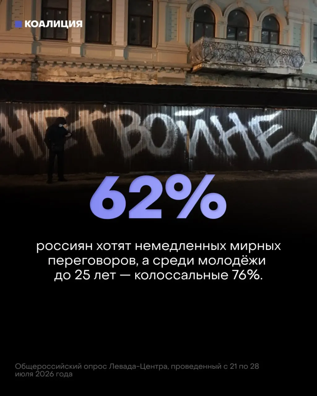Согласно результатам опроса, 62% россиян и 76% молодежи выступают за немедленный переход к мирным переговорам, в то время как доверие к ходу конфликта снижается.