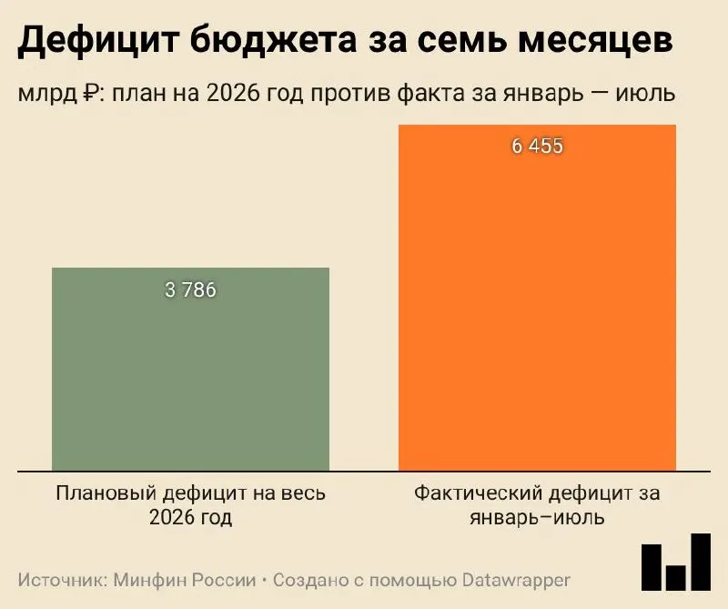 За январь–июль 2026 года дефицит федерального бюджета составил 6,455 трлн ₽, что составляет 2,8% ВВП и превысил годовой план на 70%.