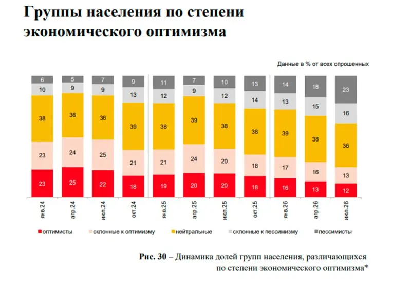 Доля сделок без ипотеки в регионе близка к 48%, в лидирующих регионах — около 50%. Рынок демонстрирует рост без ипотечных сделок и задержку спроса на кладовки и парковочные места, при этом настроения покупателей ухудшаются.