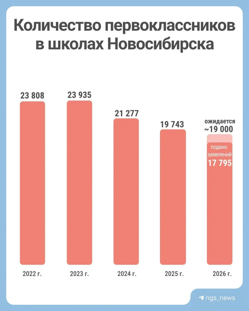 Первое сентября близко: за пять лет в Новосибирске наблюдались изменения в числе первоклассников. На текущий год в школы подано 17 795 заявлений, сообщает департамент образования.